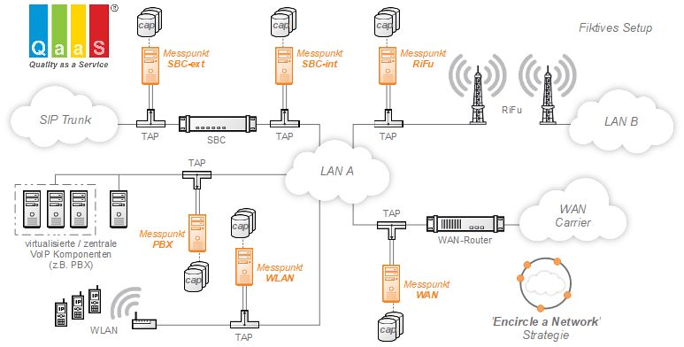 Encircle a Network