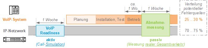 VoIP-Abnahmemessung