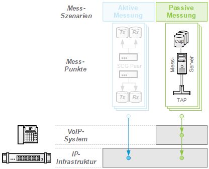 Passive Messung