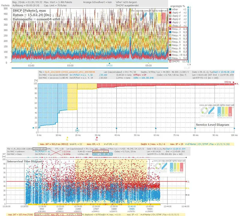 Analysen mit QaaS