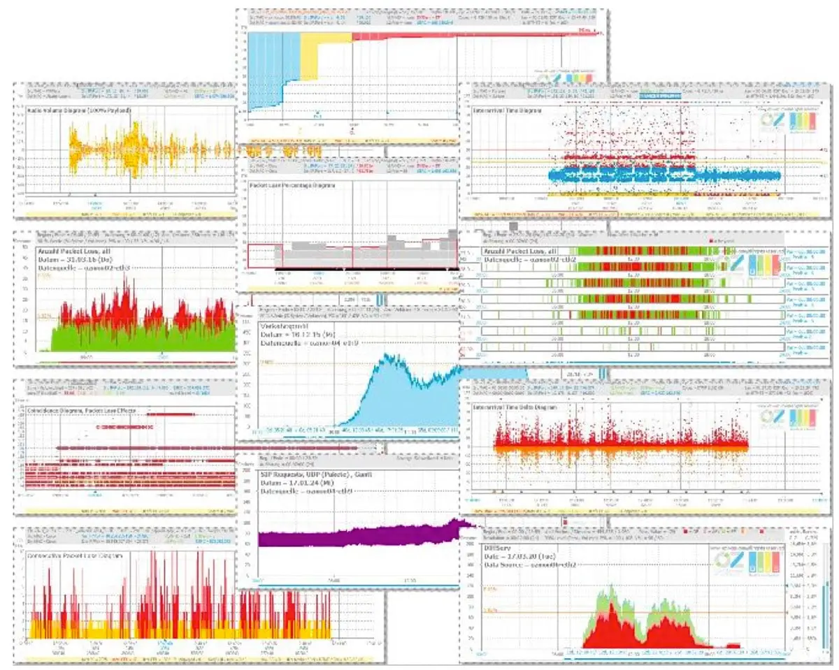 Auswertung passiver VoIP-Analysen