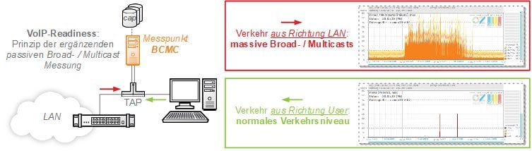 Messung von Echtzeitverkehr