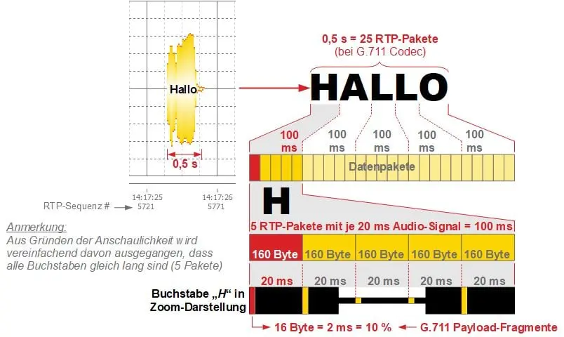 Erfassung der Daten